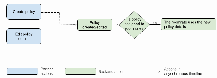 Actions on policies