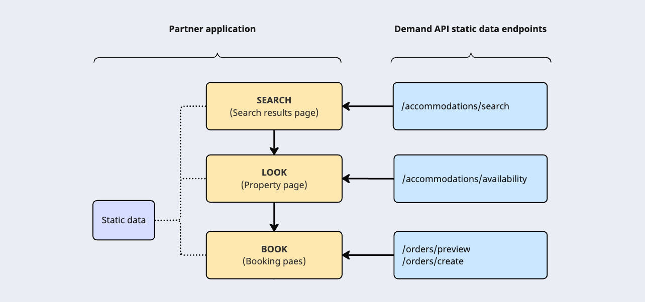 Search, look, book and post-booking flow