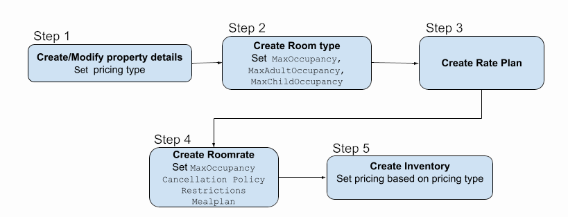 Steps to create resources