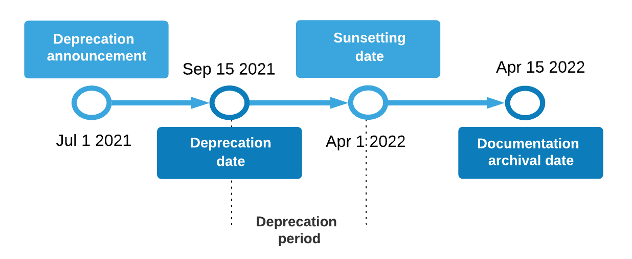 deprecation-timeline