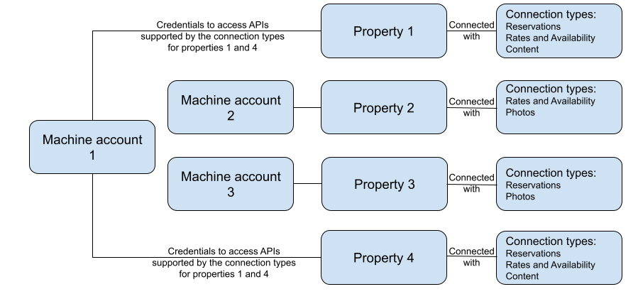 Access scope for the Booking.com Connectivity APIs