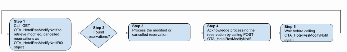 Modified reservations API OTA endpoints