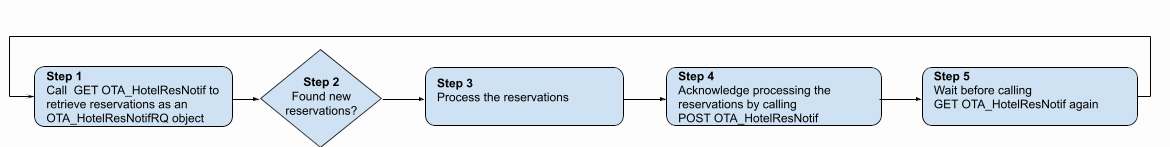 Reservations API OTA endpoints