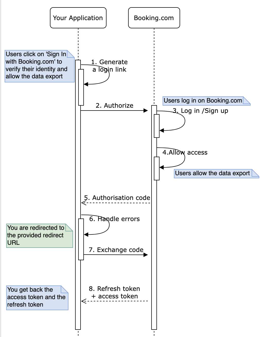 Interaction Diagram