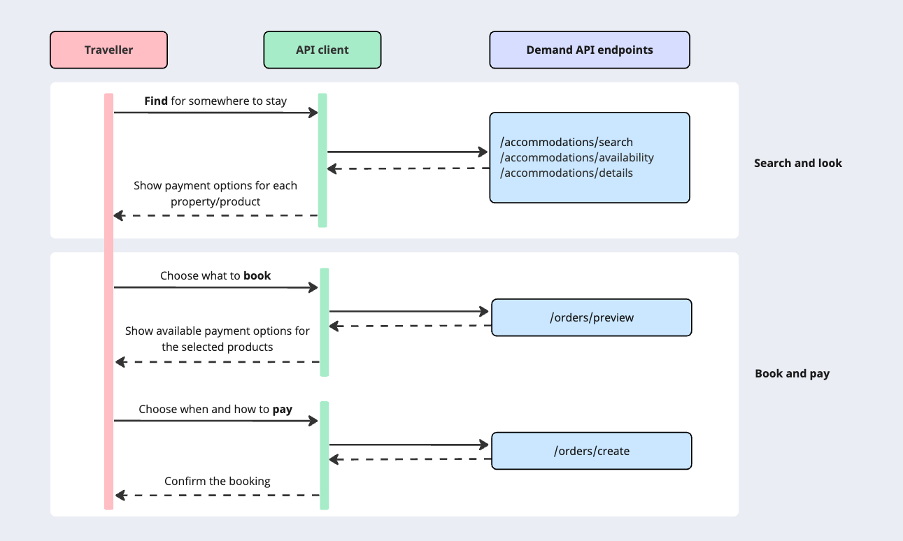 How to use payments