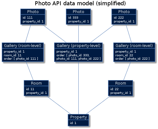 Photo API data model