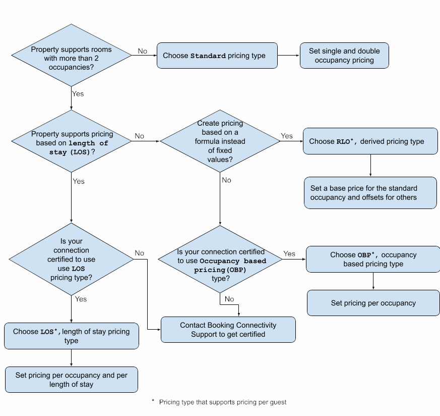 Deciding to select a pricing type