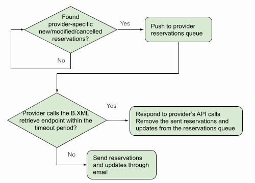 Reservations in B.XML endpoints