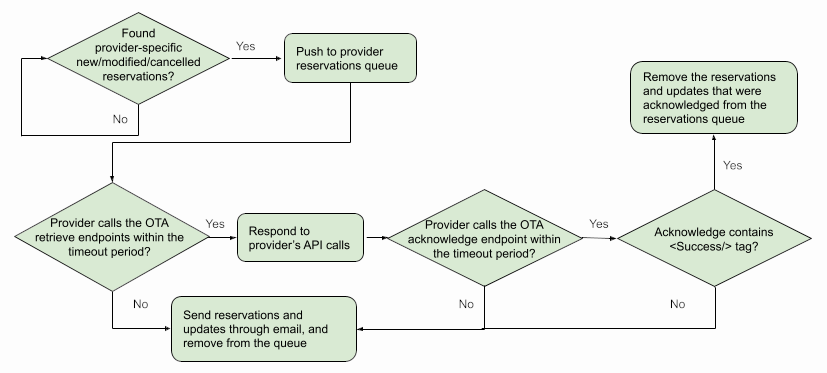 Reservations in OTA endpoints