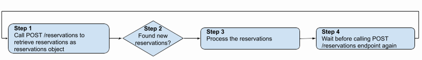 Reservations API B.XML endpoints