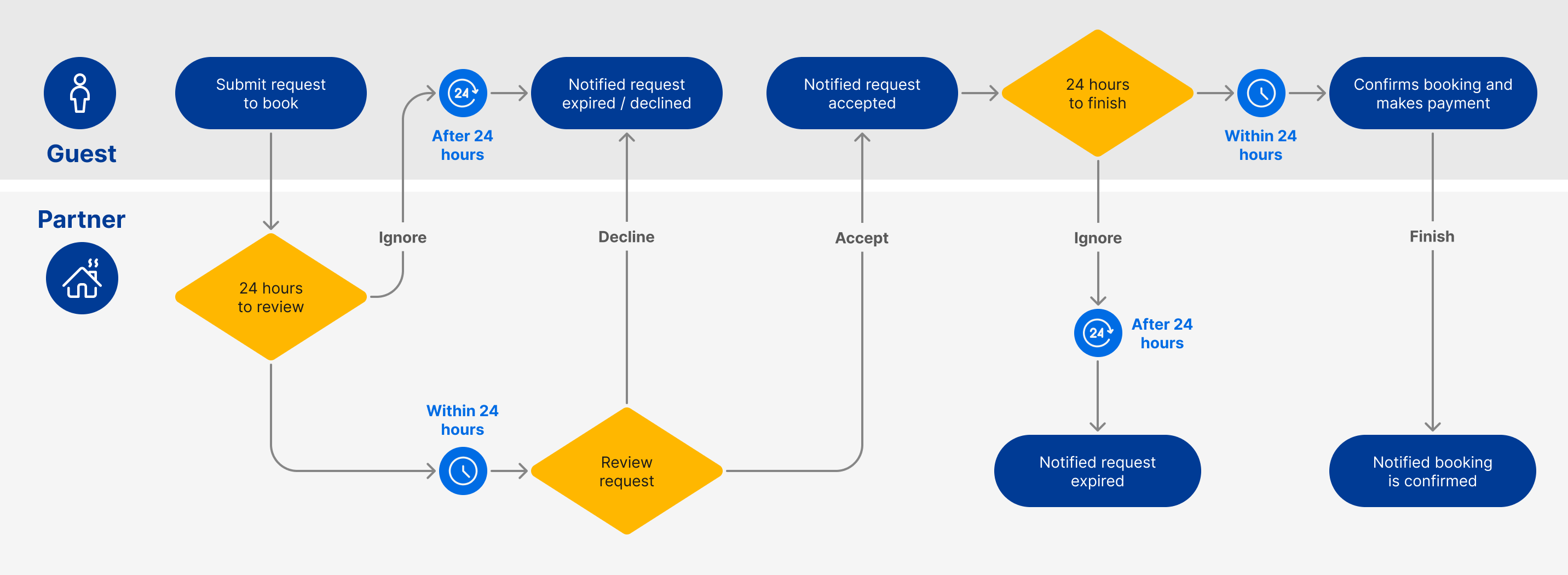 Request to Book flow diagram