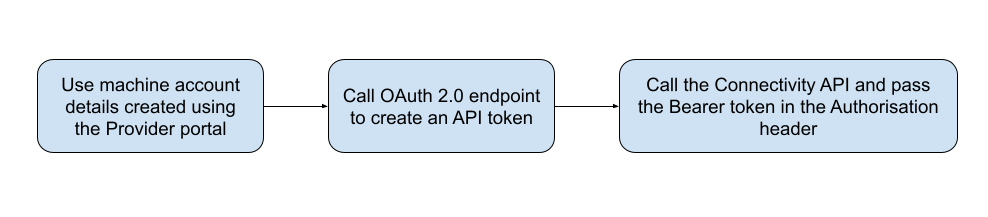 Steps to follow when using OAuth2.0 tokens