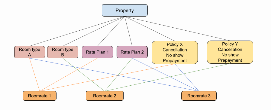 Understand Policy API