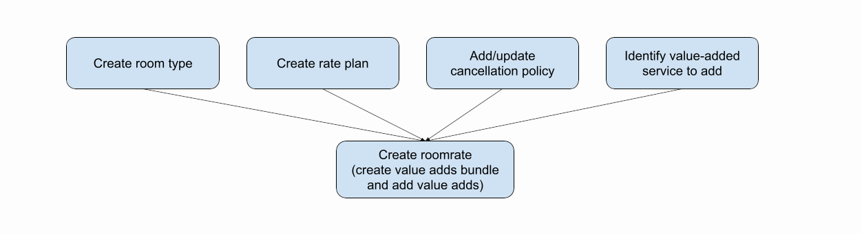 Shows Valueadds relationship between roomtype, rate plan, and roomrate.