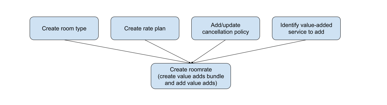 Shows Valueadds relationship between roomtype, rate plan, and roomrate.